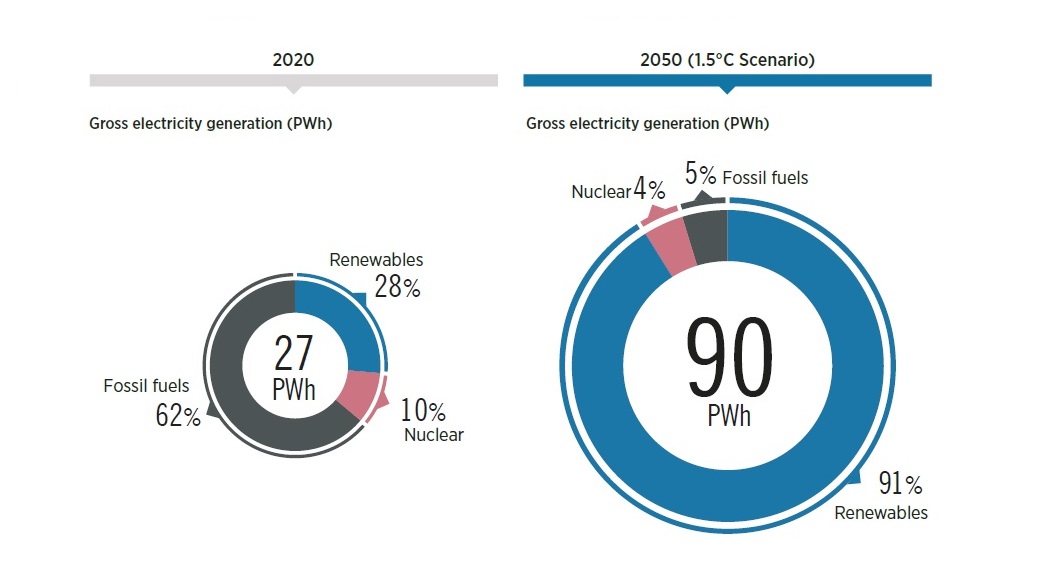 Annual Renewable Power Must Triple By 2030, Says IRENA | Energize