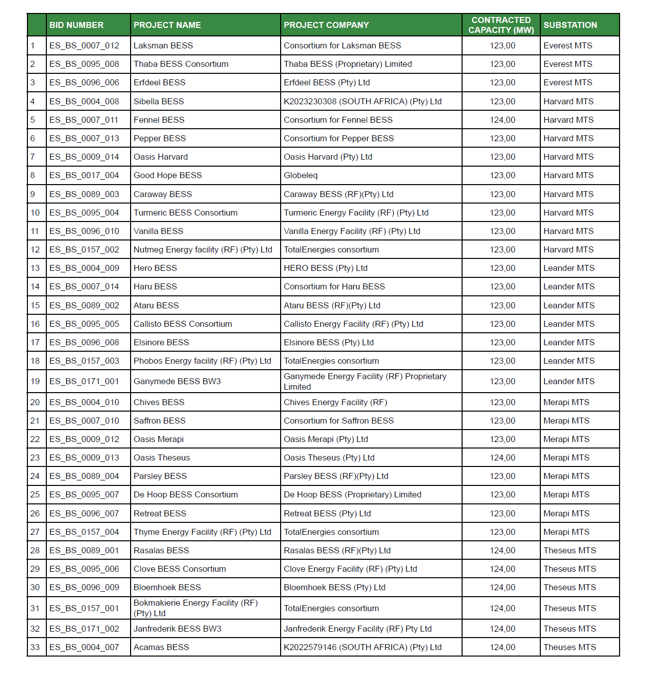 33 bidders announced for BESS Bid Window